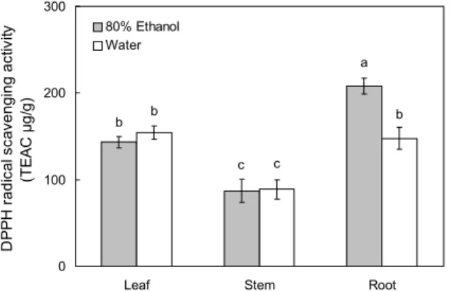 Fig. 3. DPPH radical scavenging activity of water and 80% etha- etha-nol extracts of leaf, stem, and root of Welsh onion