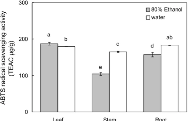 Fig. 5. Reducing power of water and 80% ethanol extracts of  leaf, stem, and root of Welsh onion