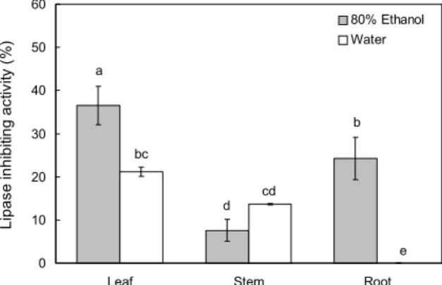 Fig. 8.  α-Glucosidase inhibiting activity of water and 80% etha- etha-nol extracts of leaf, stem, and root of Welsh onion