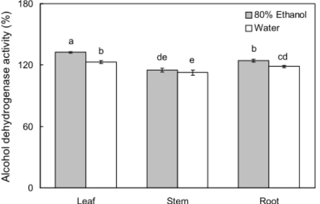 Table 1. Antimicrobial activity in water and 80% ethanol ex- ex-tracts of leaf, stem, and root of Welsh onion