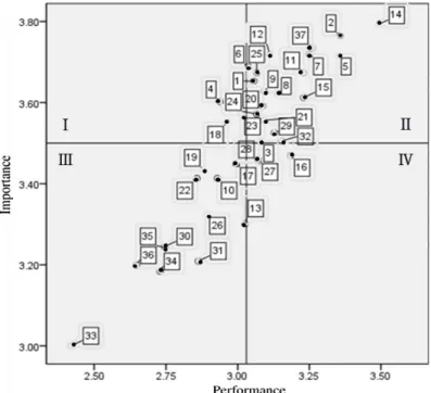 Figure 1. Perceived importance and performance of core competencies.