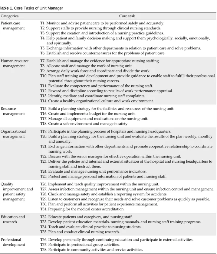 Table 1. Core Tasks of Unit Manager