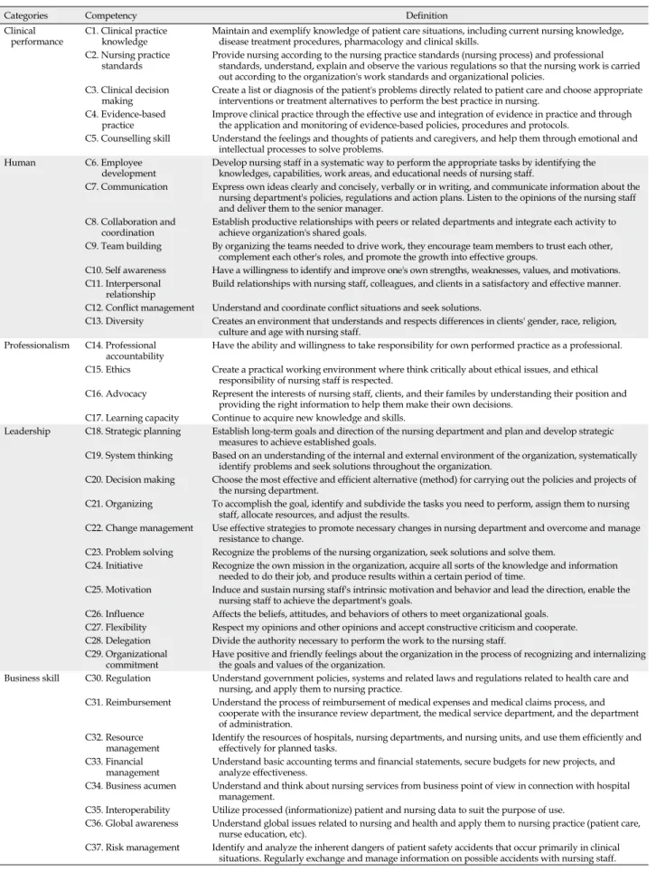 Table 2. Core Competencies of Unit Manager