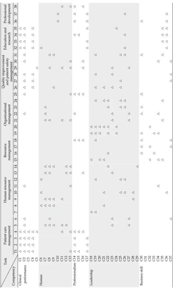Table 4. The Core Task and Competency Matrix of Unit Manager Task Competency