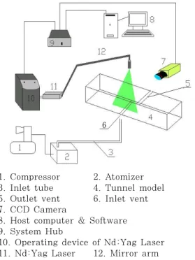 Figure 1: A schematic of experimental equipments.