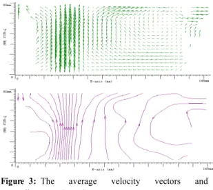 Figure 3: The average velocity vectors and  streamlines  at L = 0 mm