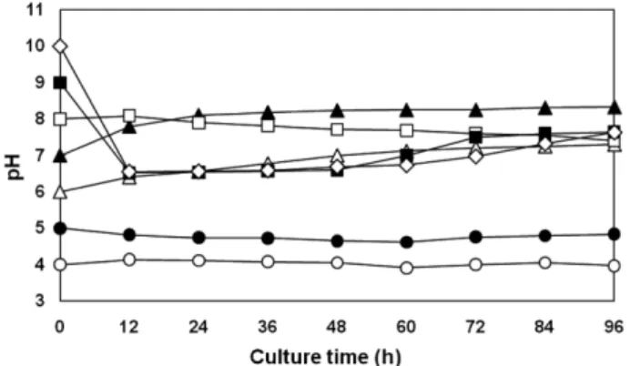 Fig. 5. Effect of initial pH of medium on final pH of the culture broth by B. subtilis JK-1