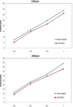 Table 3: Reduction ratio of smoke rpm     부하 1000 2000 3000 평균 1/4 95.1% 93.7% 93.2% 94% 2/4 89.1% 92.1% 93.2% 91.5% 3/4 86.6% 87.1% 85.4% 86.4% 4/4 36.2% 44.4% 55.1% 45.2%   위의 표에서 보듯이 1/4에서 3/4  부하조건에서 는 85%이상의 매연을 저감시켰으나 전부하 조건 에서는 평균 45.2%에 지나지 않는다