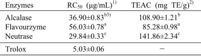 Table 3. ABTS +  free radical scavenging activities of the hydro- hydro-lysates from Tenebrio molitor larvae with different proteases