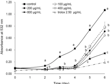 Fig. 3. Inhibitory effects of the alcalase hydrolysates from Tenebrio molitor  larvae on linoleic acid peroxidation