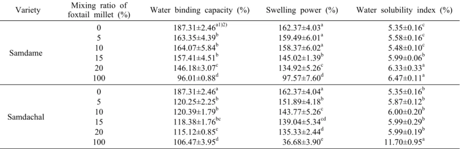 Table 4. Water  binding capacity, swelling power, and solubility of with mixing ratio of foxtail millet (Setaria italica Beauv