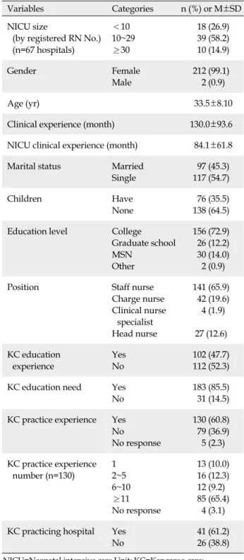 Table 1. General Characteristics of Responders (N=214)
