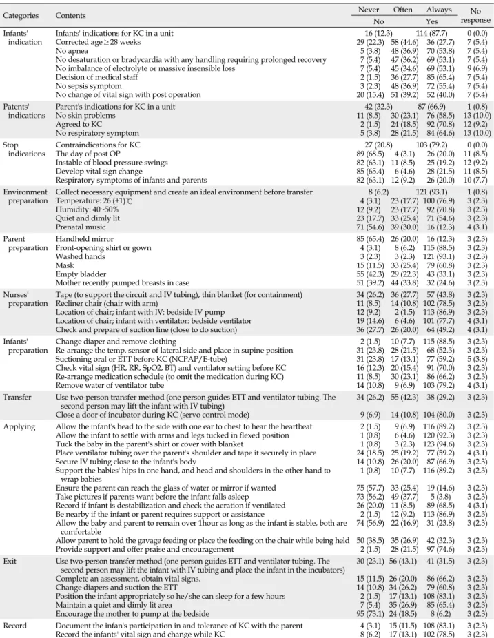 Table 2. Experiences of Kangaroo Care Practices (N=130)