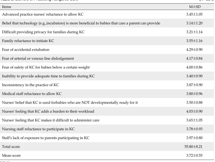 Table 3. Barriers of Practicing Kangaroo Care (N=214)