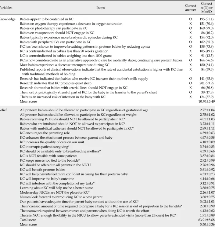 Table 4. Knowledge and Belief about Kangaroo Care (N=214)