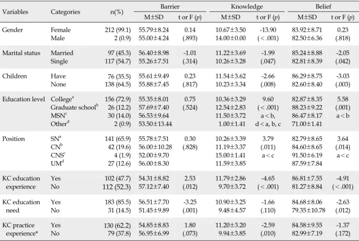Table 5. Comparison and Correlation of the Level of Barrier, Knowledge, and Belief of KC according to General Characteristics 