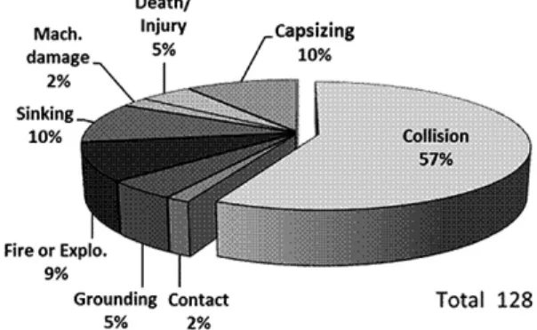 Fig. 6. Marine casualties occurred by long liner.