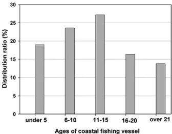 Fig. 15. Age of coastal fishing vessels in 2010.
