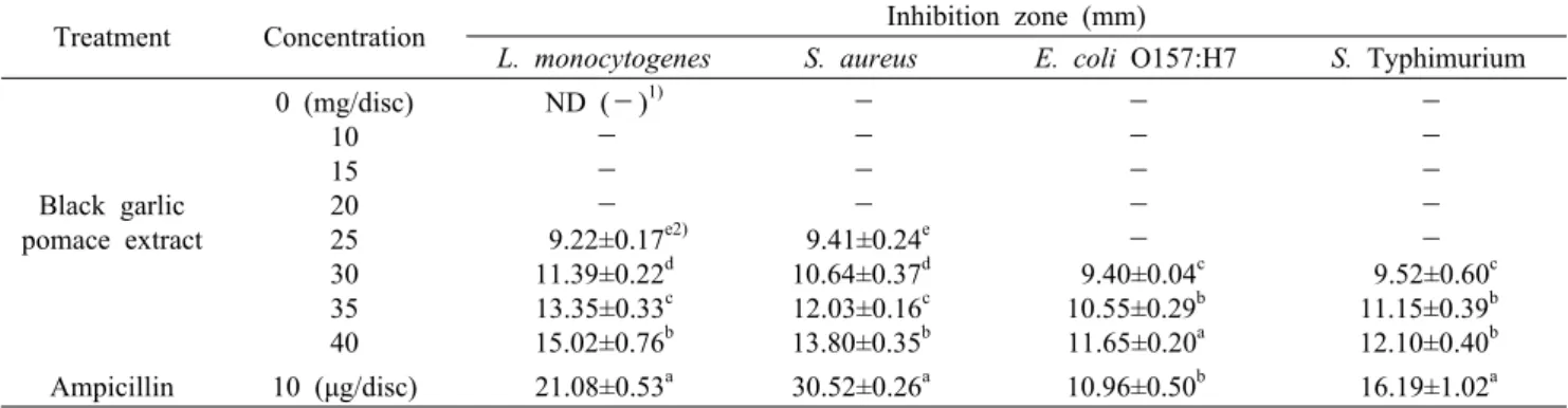 Table 1. The antimicrobial activity of black garlic pomace extract at different concentrations against food-borne pathogens Treatment Concentration Inhibition zone (mm)