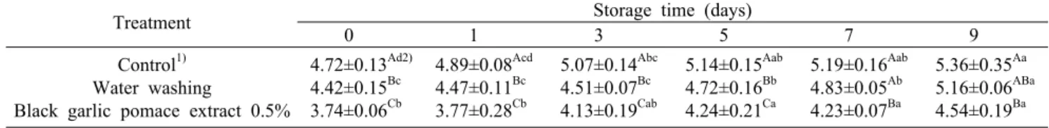 Table 3. The change in the populations of yeast and molds in spinach leaves after treatment with 0.5% black garlic pomace extract during storage at 4°C                                                                             (Unit: log CFU/g)