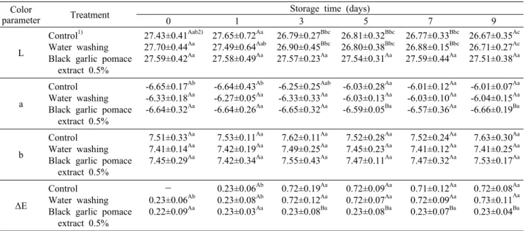 Table 4. The change in the color of spinach leaves after treatment with black garlic pomace extract during storage at 4°C Color