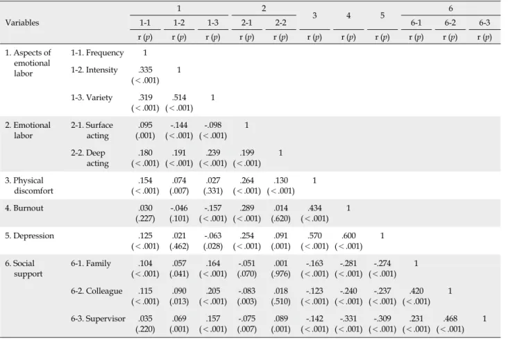 Table 5. Correlation between Variables related Emotional Labor Variables 1 2 3 4 5 61-11-21-32-12-26-1 6-2 6-3 r (p) r (p) r (p) r (p) r (p) r (p) r (p) r (p) r (p) r (p) r (p) 1