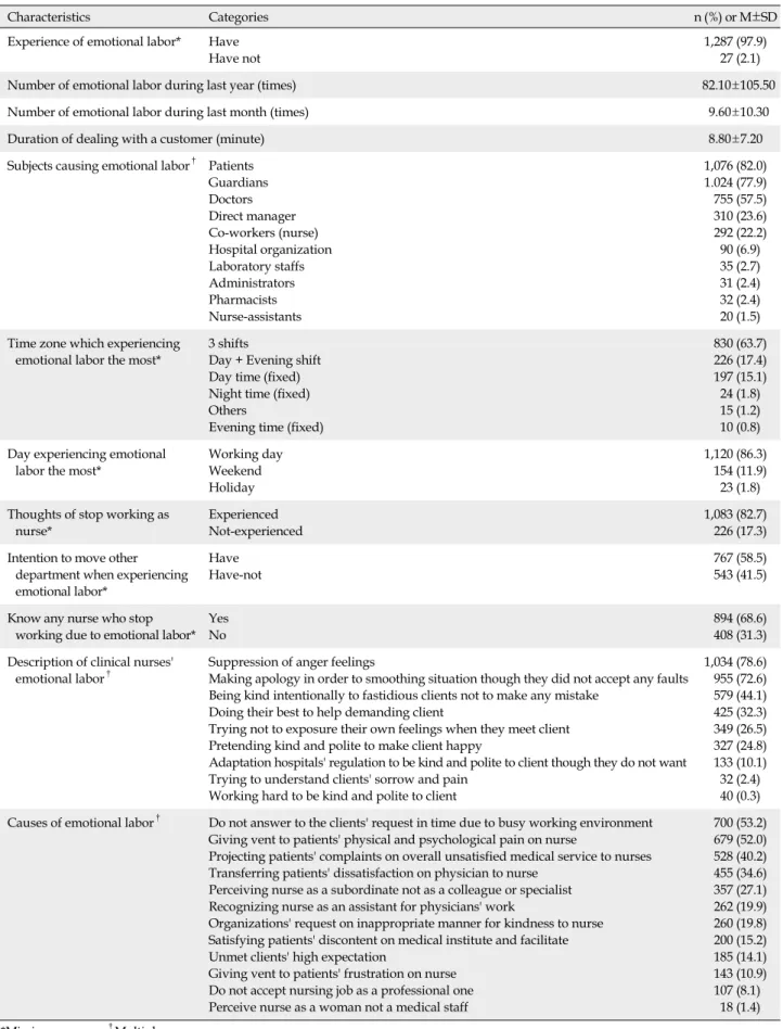 Table 1. The Status of Clinical Nurses' Emotional Labor (N=1,316)