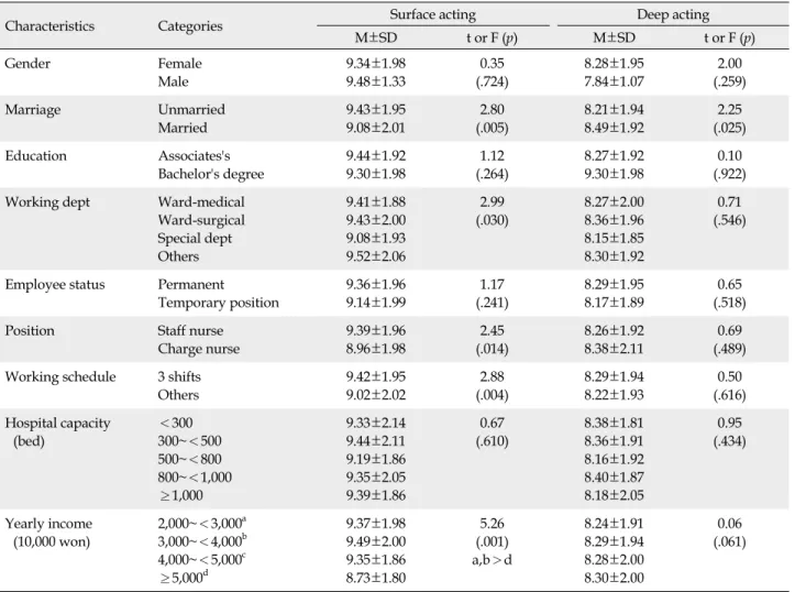 Table 3. Differences of Surface and Deep Acting of Emotional Labor by General Characteristics (N=1,316)
