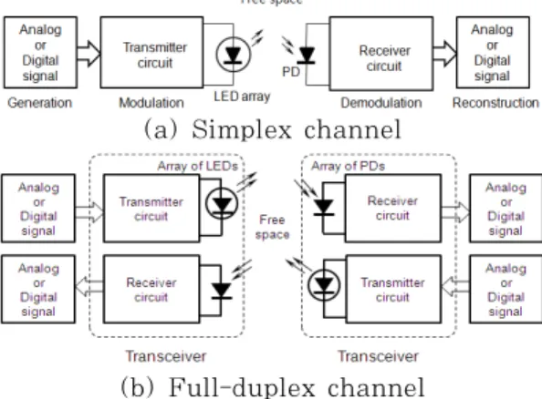 Figure 1: Basic diagram of free-space visible light  communication system