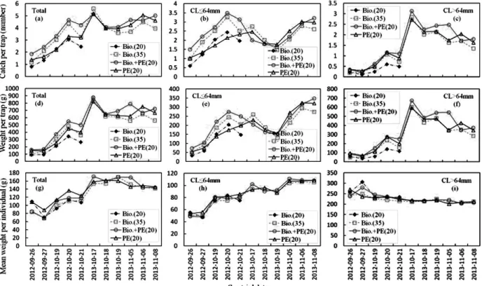 Table 3. The result of Kruskal-Wallis test among biodegradable(20) trap, biodegradable(35) trap, biodegradable+PE(20) trap and PE(20) trap in number per trap, weight per trap and mean weight per individual of swimming crab in 2012