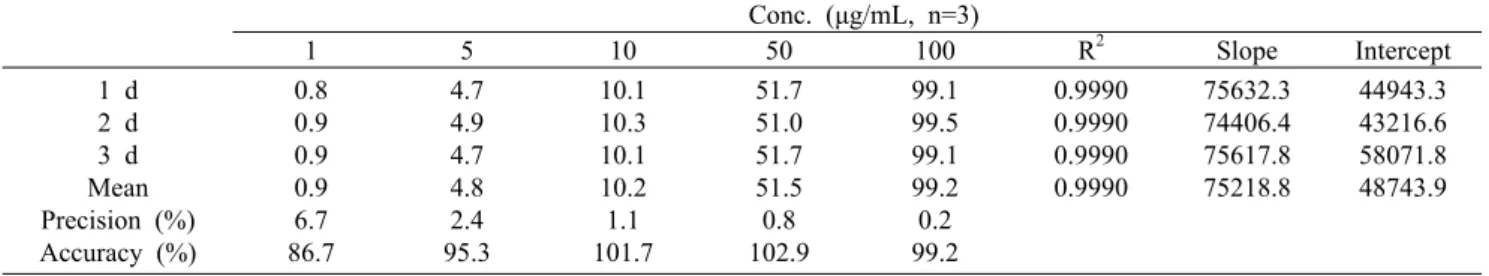 Table 4. Linearity result of biphenyl in matrix