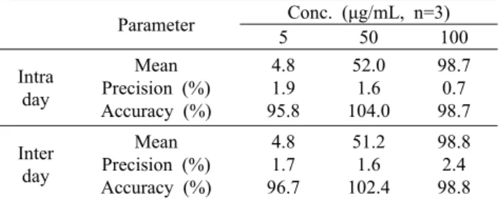 Table 5. Result of accuracy and precision in intra and inter-day Parameter Conc. (μg/mL, n=3) 5 50 100 Intra day Mean Precision (%) Accuracy (%) 4.8 1.9  95.8  52.0 1.6  104.0  98.7 0.7 98.7  Inter day Mean Precision (%) Accuracy (%) 4.8 1.7  96.7  51.2 1.