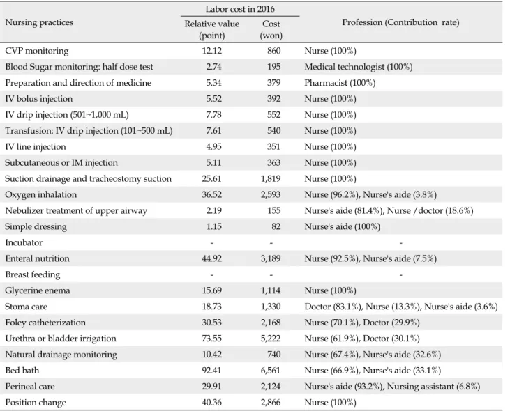 Table 2. Nursing Practices; Labor Cost and Contribution Rate
