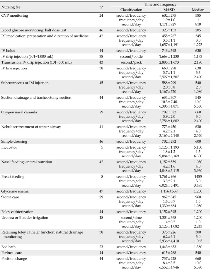 Table 3. Required Time and Frequency of Nursing Skills