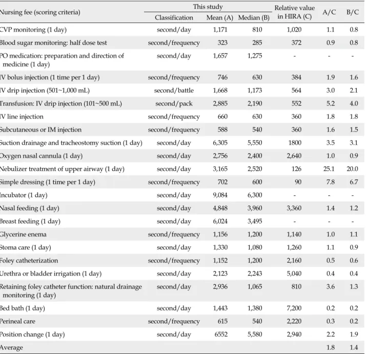 Table 4. Comparison between the Amount of Time in the Study and the Time of Relative Value in HIRA