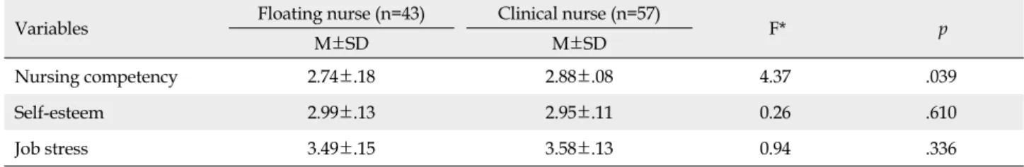 Table 2. Differences between Nursing Competency, Self-Esteem, and Job Stress by Floating Nurse and Clinical Nurse (N=100)