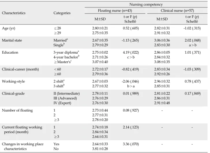 Table 3. Differences in Nursing Competency according to Demographics and Floating related to Characteristics (N=100)