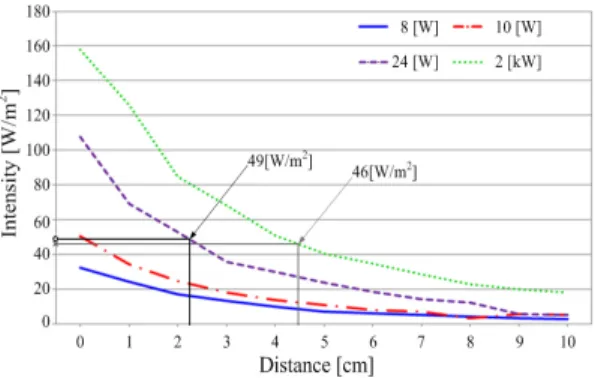 Figure 2: Attenuation of UV intensity as a function  of distance from UV lamp in sea water