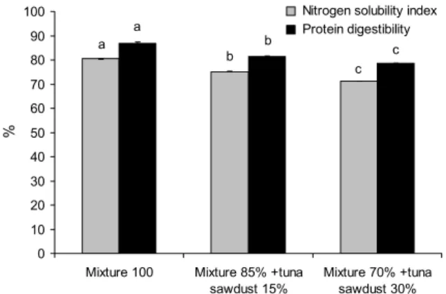 Fig. 3. Nitrogen solubility index and protein digestibility of ex- ex-truded mixture and mixtures with added tuna sawdust