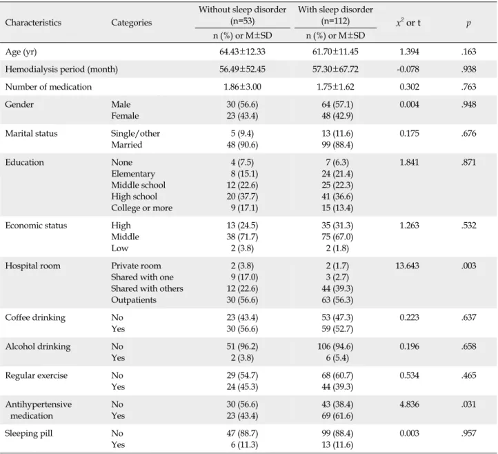 Table 1. Comparisons between the Groups with or without Sleep Disorder by General Characteristics (N=165)