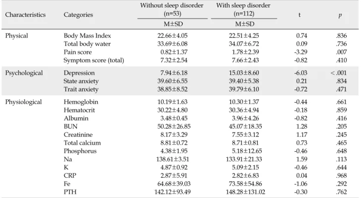 Table 3. Comparisons Between the Groups with or without Sleep Disorder by Physical, Psychological and Physiological 