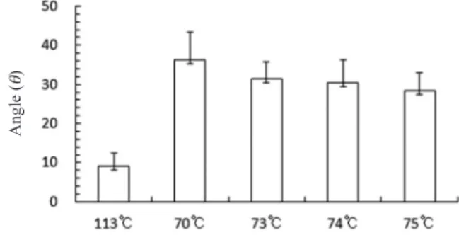 Fig. 6. Changes of the shorted ratio at maximum heating tempera- tempera-tures. different maximum heating temperatempera-tures