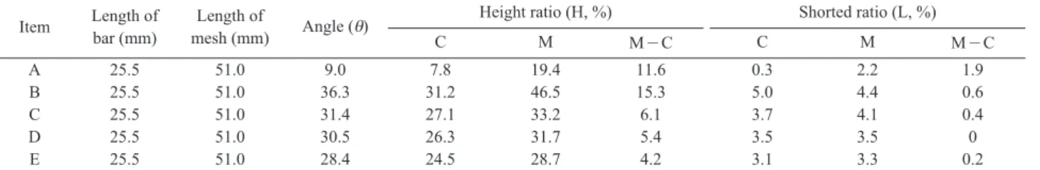 Table 3. The relationship between calculated value and measuremented value with the various mesh angle