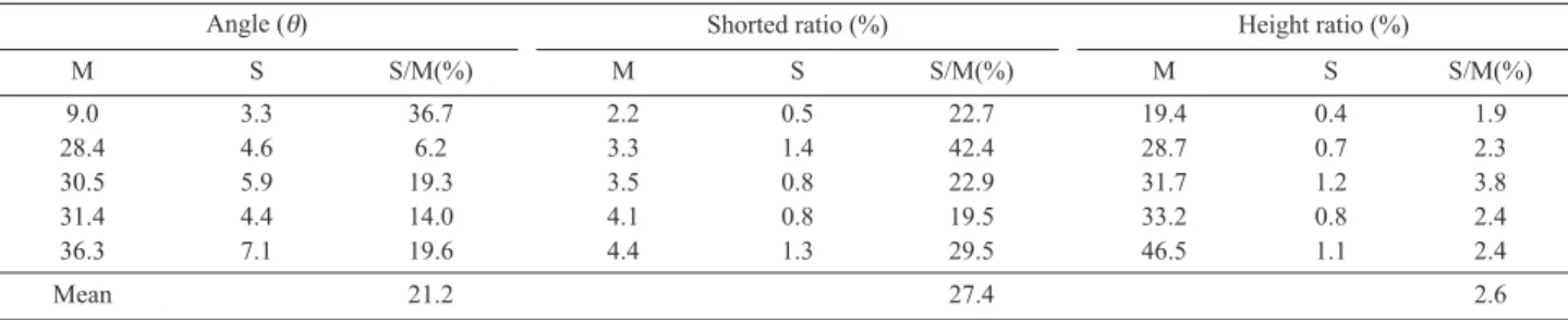 Table 4. The ratio of standard deviation against measurement value with the three kinds measurement methods