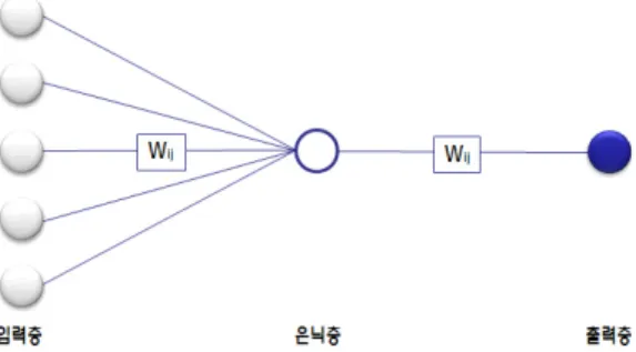 Figure 2: Structure of ANN (Artificial neural network)