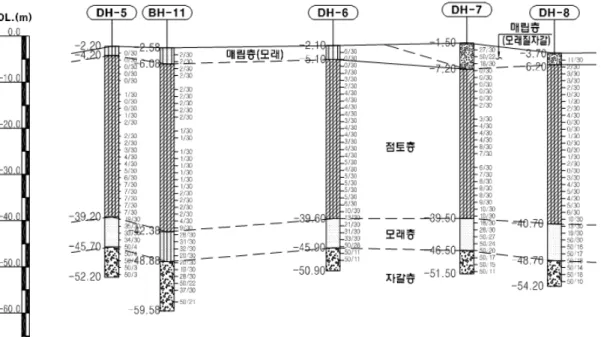 Figure 6:  Position of Ulsan Yeompo Port(삽입) 