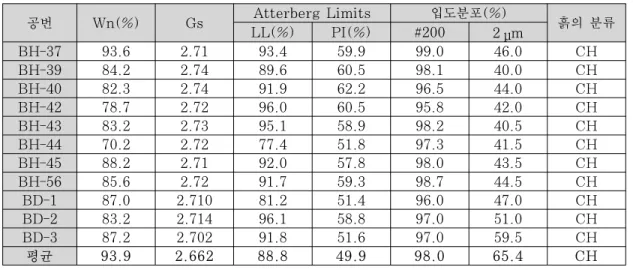 Table 2: Sampling data of Ulsan Yeompo Port(삽입)
