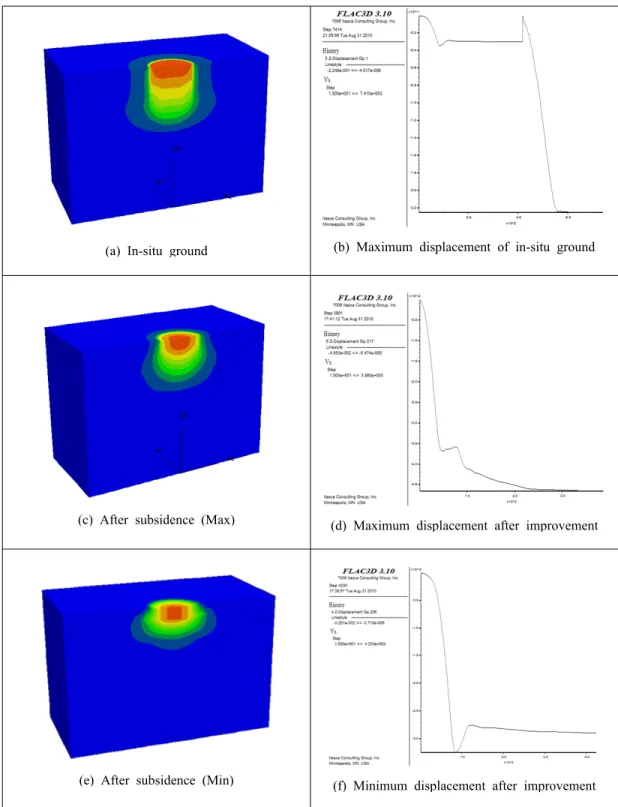 Figure 7: Stress Behavior of Ground