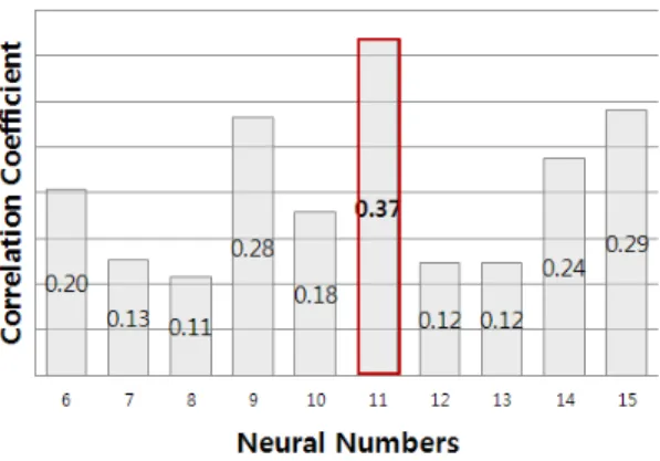 Figure 9: Correlation coefficient between ANN's  results and Flac's results for epochs