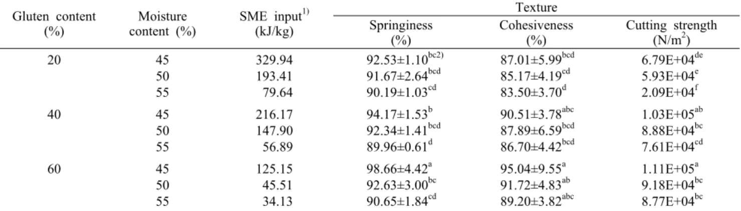 Table 1. Specific mechanical energy (SME) input and physical  properties of texturized soy protein isolate with different gluten and moisture contents